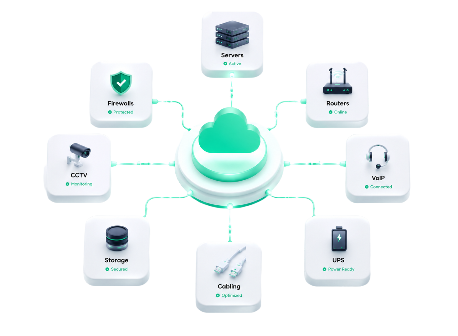 XIOTEQ IT network diagram — Servers, Firewalls, Routers, CCTV, VoIP, Storage, UPS, Cabling